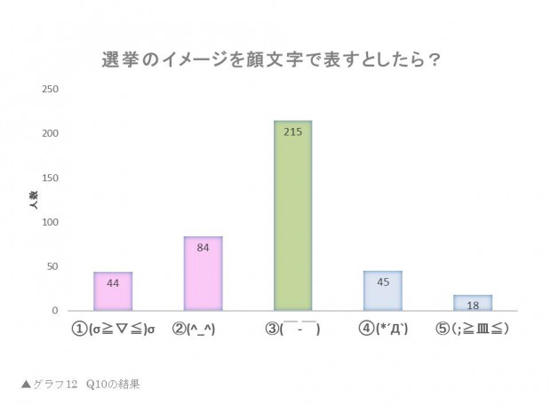 センキョのイメージを顔文字で表すとしたら？