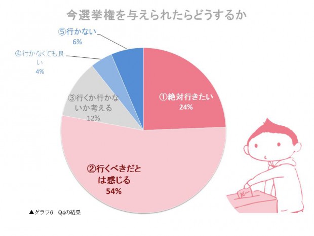 高校生による政治意識調査